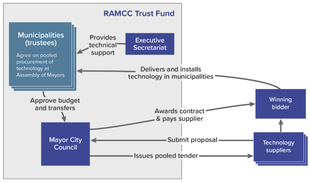 Approach 1, presented by CCFLA: RAMCC, the National Assembly of Mayors of the Argentine Network of Municipalities Facing Climate Change, developed the RAMCC Trust Fund to purchase suited climate-smart technologies at lower costs. The ambition has been to help Argentinian municipalities to get better finance and technical knowledge to deliver their climate action plans, through a "pooled procurement platform". So far, the impact has been 783 ktCO2e emissions avoided per year and USD 40,000 saving per year. Illustration credit: CCFLA.