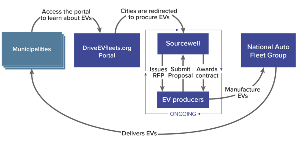 Approach 2, presented by CCFLA: In 2018, Climate Mayors launched an EV Purchasing Collaborative (Climate Mayor’s EVPC) which has expanded from city governments to include county governments, transit agencies, port authorities, colleges and universities. Collectively, we have committed to purchasing over 4,000 EVs. Climate Mayors EVPC is leveraging collective buying power and accelerating the conversion of municipal vehicle fleets to electric. Illustration credit: CCFLA.